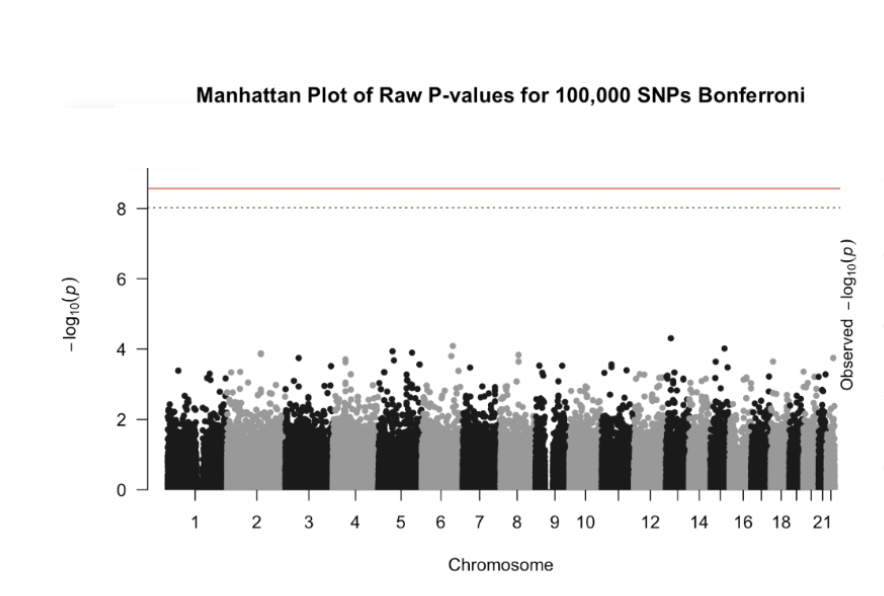 Thumbnail for Immune Response GWAS FDR Analysis